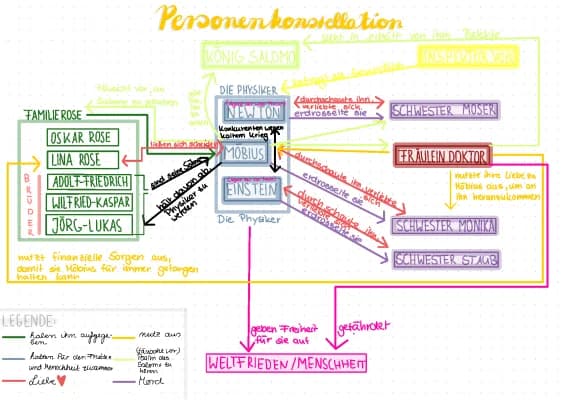 Know Personenkonstellation - Die Physiker thumbnail