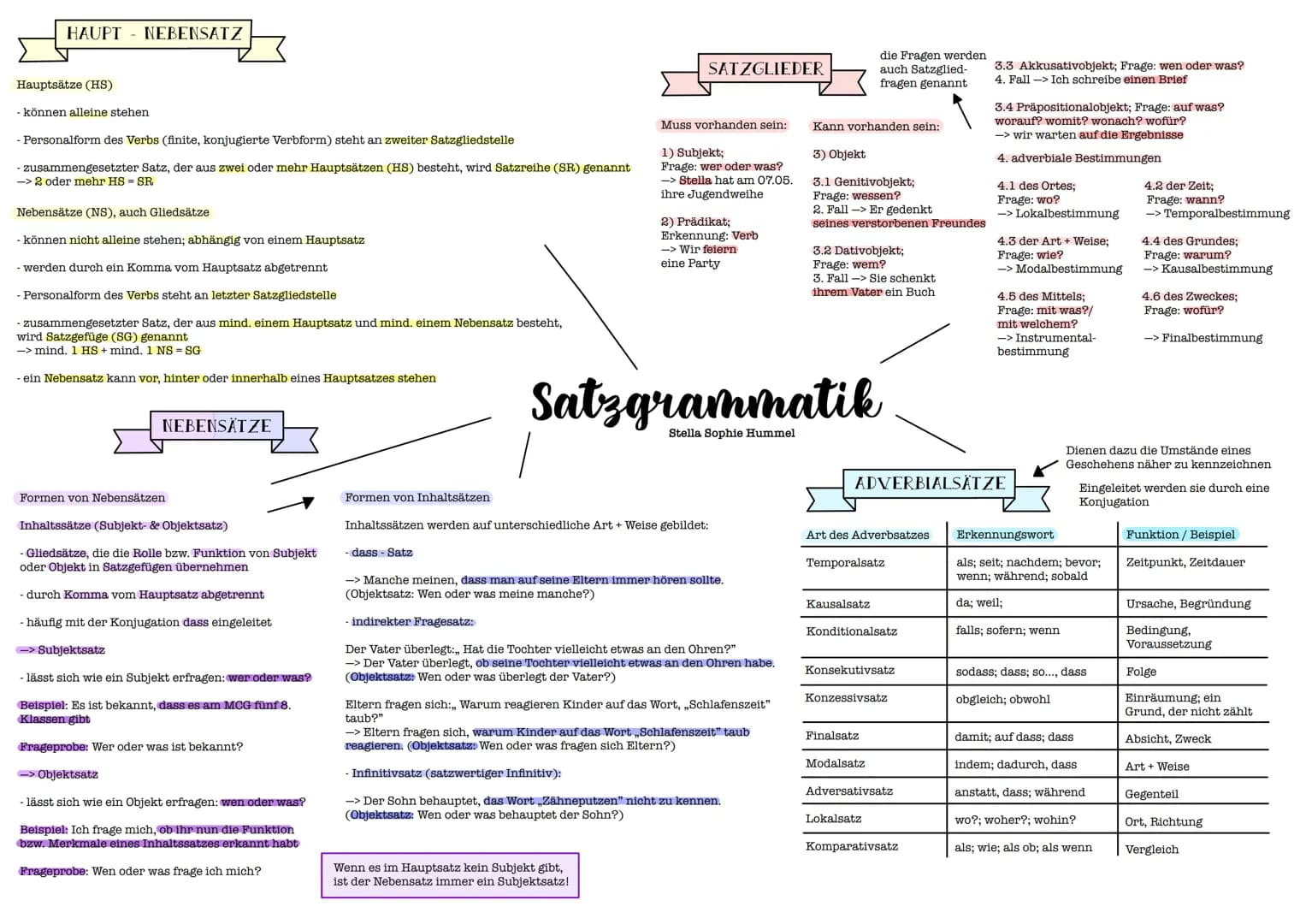 HAUPT NEBENSATZ
Hauptsätze (HS)
- können alleine stehen.
- Personalform des Verbs (finite, konjugierte Verbform) steht an zweiter Satzglieds