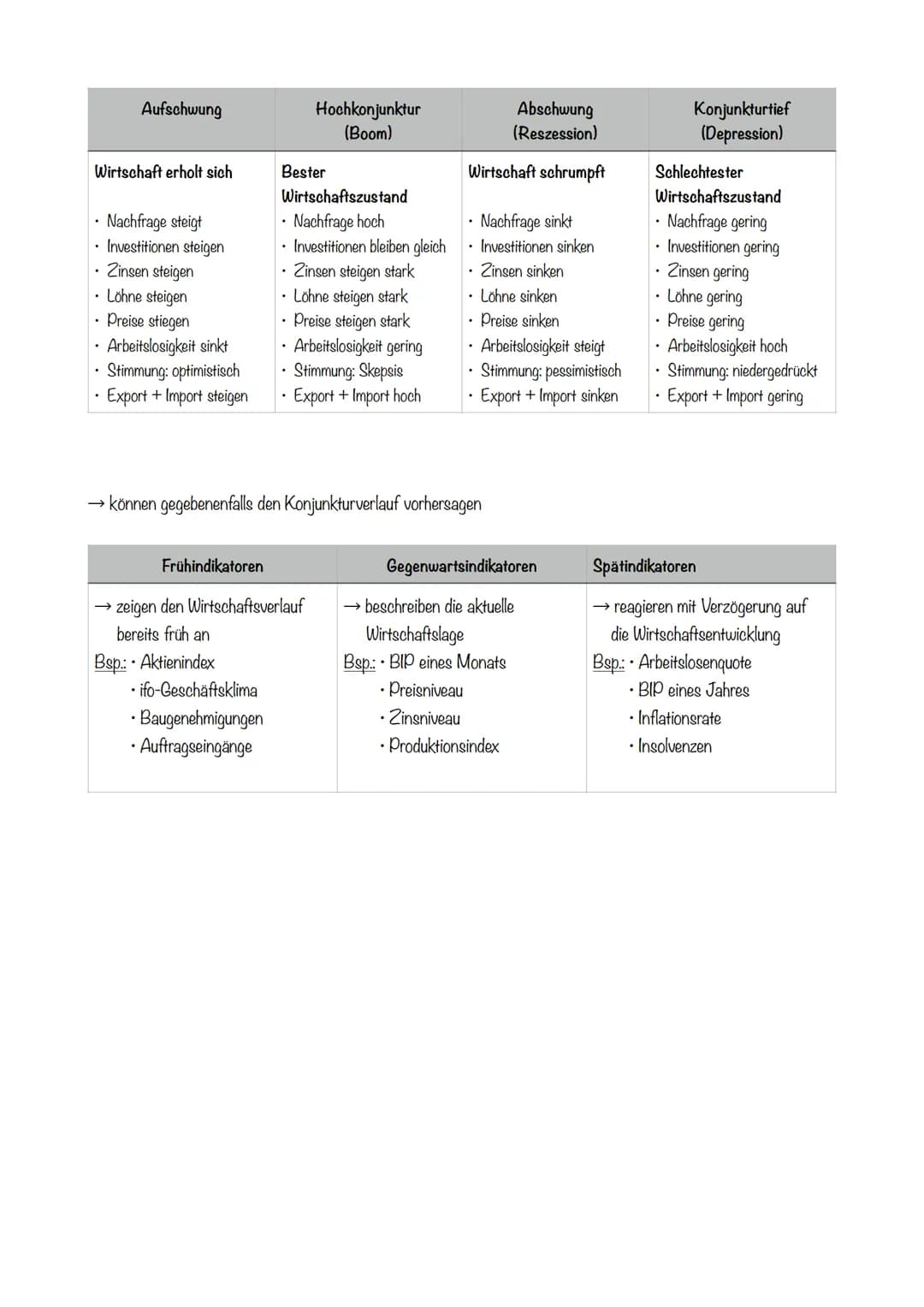WIRTSCHAFTSORDNUNGEN
Planwirtschaft
Staatseigentum, kein Privateigentum
gleicher Lohn für alle
• Ziel: Planerfüllung
Wirtschaftspolitik
frei