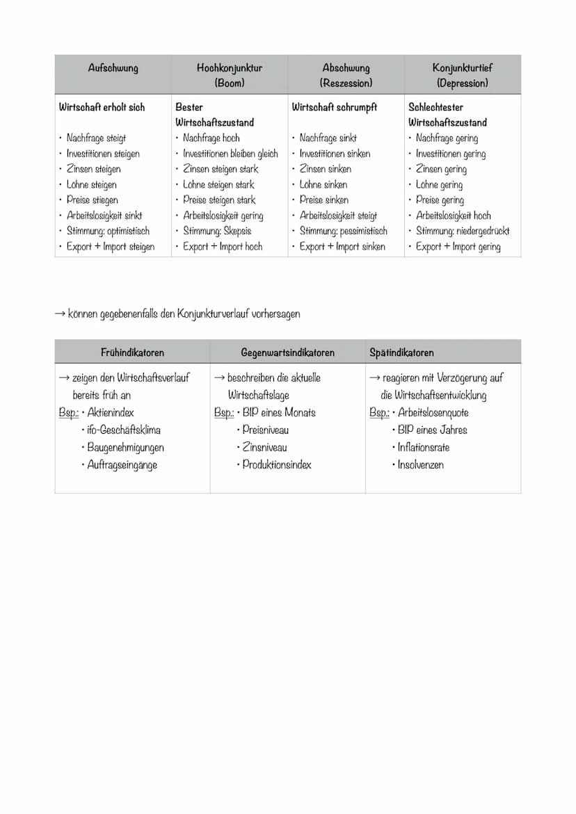 WIRTSCHAFTSORDNUNGEN
Planwirtschaft
Staatseigentum, kein Privateigentum
gleicher Lohn für alle
• Ziel: Planerfüllung
Wirtschaftspolitik
frei