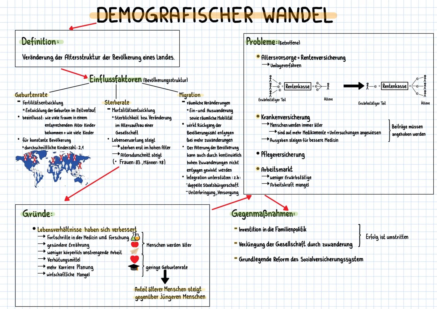 Definition:
Veränderung der Altersstruktur der Bevölkerung eines Landes.
Einflussfaktoren
(Bevölkerungsstruktur)
Geburtenrate
-Fertilitätsen