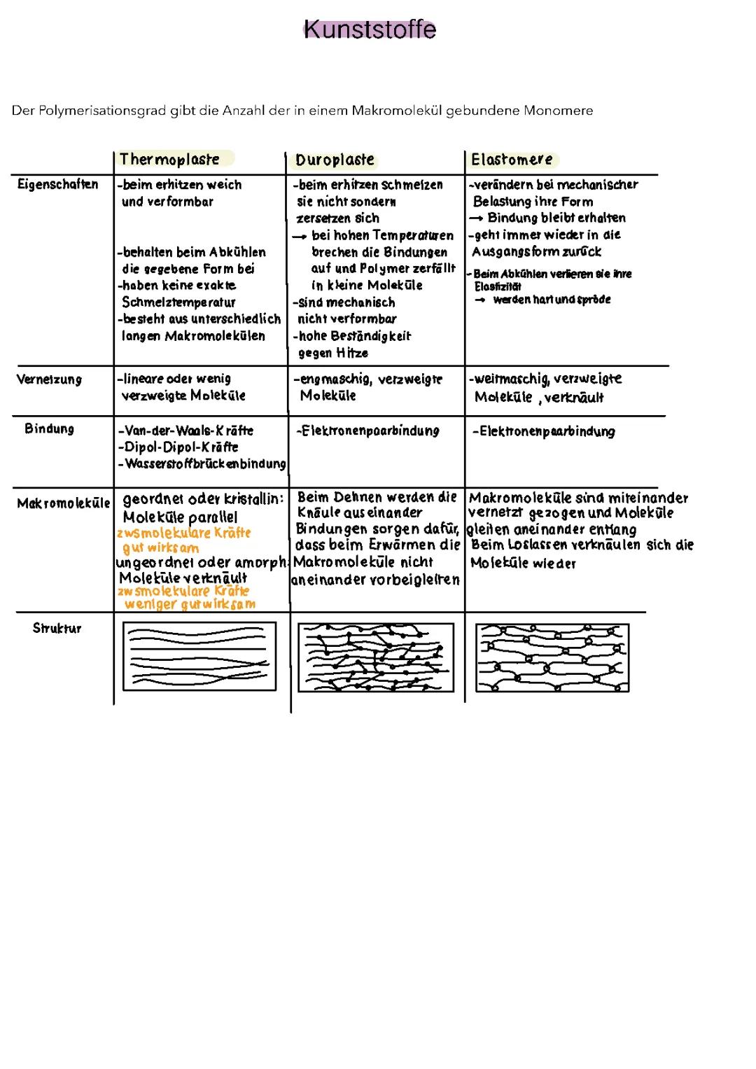 Entdecke Kunststoffe: Thermoplaste, Duroplaste und Elastomere