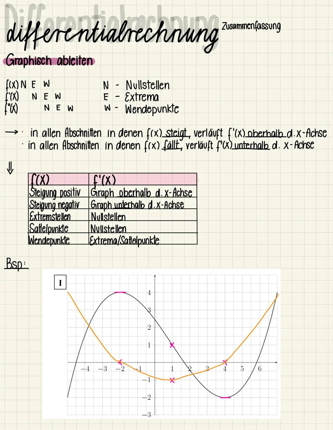 Differentialrechnung Zusammenfassung
Graphisch ableiten
((X) NEW
['(X) NEW
("0)
NEW
N- Nullstellen
E - Extrema
w - Wendepunkte
in allen Absc