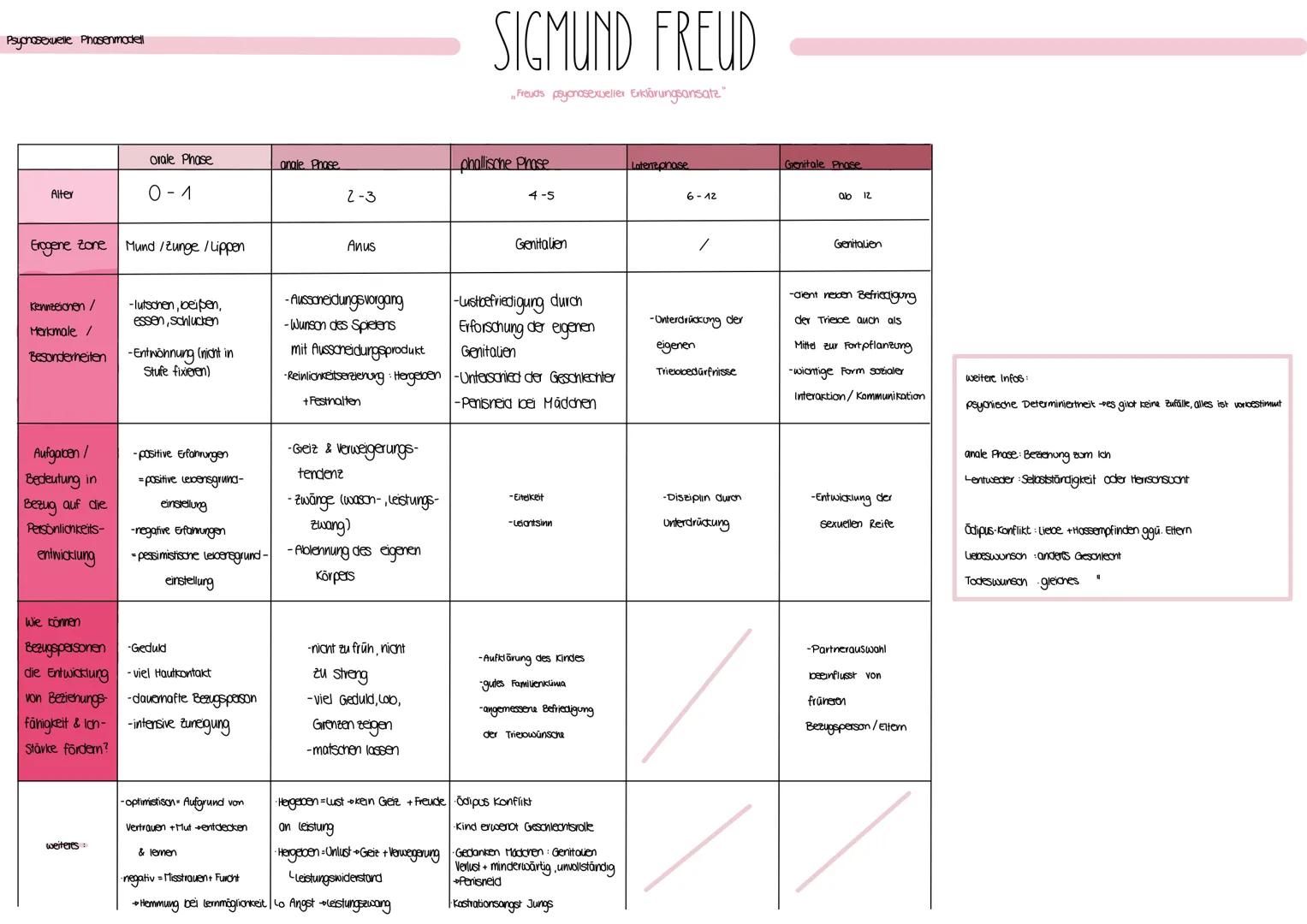 SIGMUND FREUD # SIGMUND FREUD

*Freuds plynasexueller Erklärungsansatz*

* 1856; † 1939

Medizinstudiom, Neurophysiologe

Leiter der Abteilu