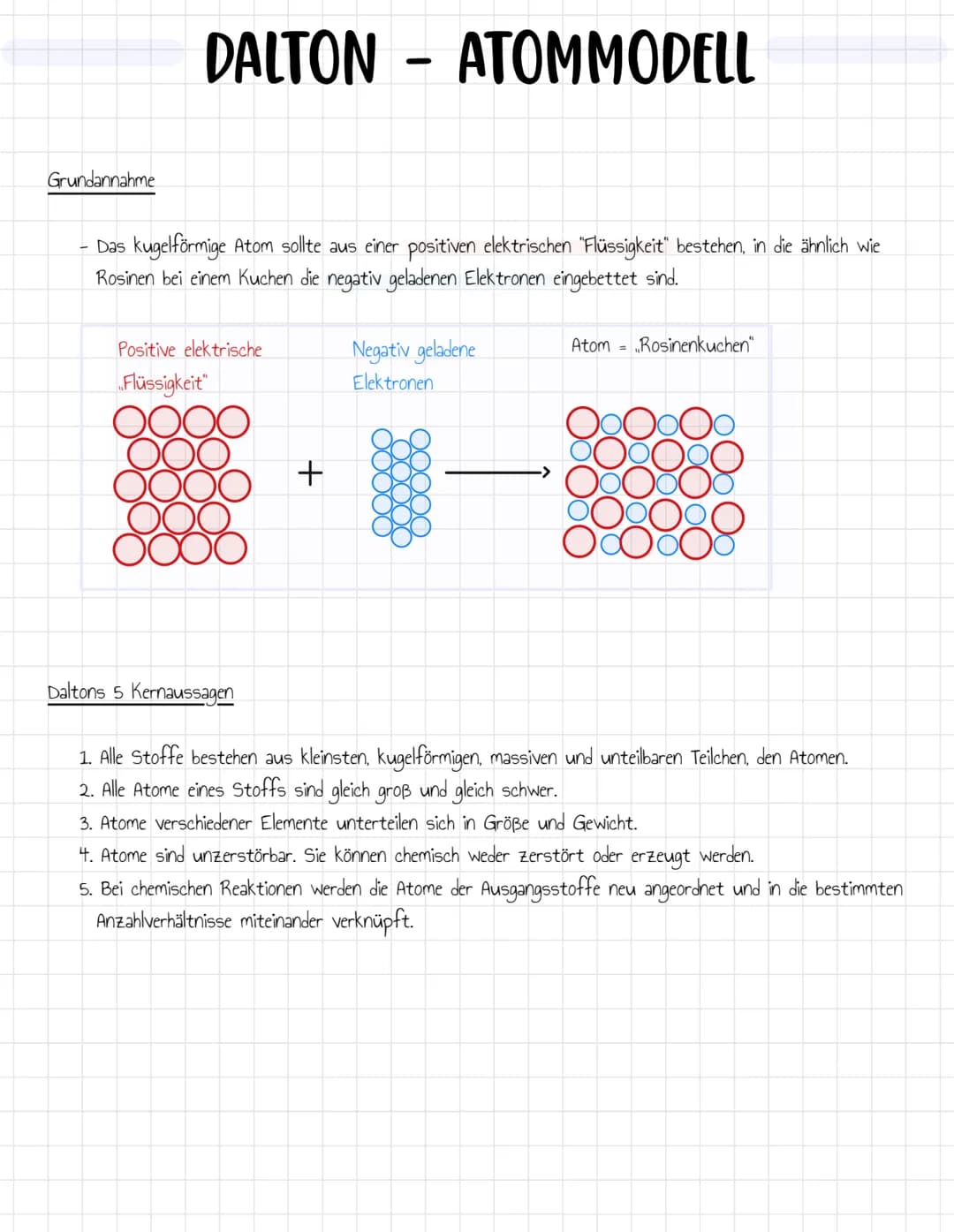 Grundannahme
DALTON
Das kugelförmige Atom sollte aus einer positiven elektrischen "Flüssigkeit" bestehen, in die ähnlich wie
Rosinen bei ein