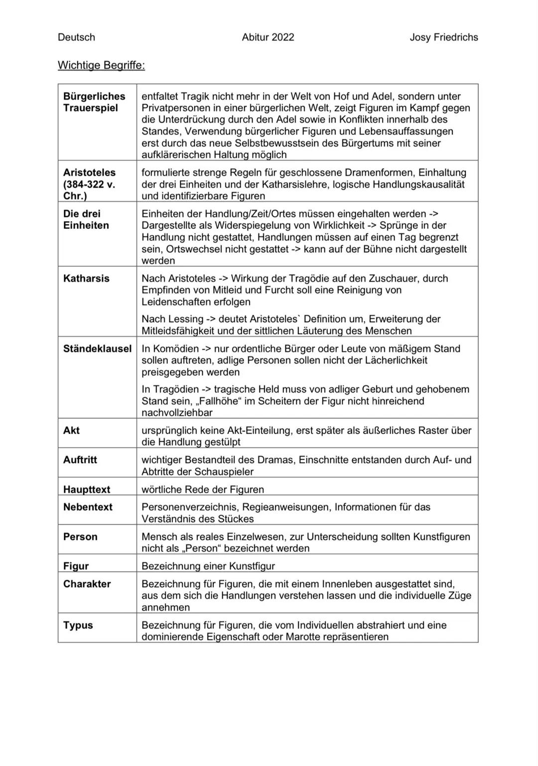 Deutsch
Abitur 2022 Josy Friedrichs
Rahmenthema 2: Drama und Kommunikation
Konfliktgestaltung in Dramenszenen:
1. Entstehung des Konflikts (