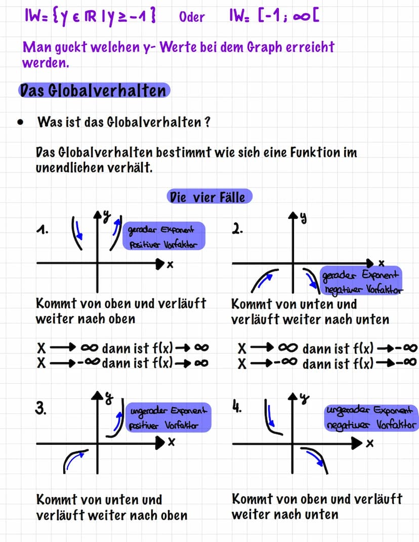 -3
Symmetrie
Der Term f(-x) wird berechnet und mit f(x) bzw. -f(x) verglichen:
f(-x)=f(x)
f(-x)=-f(x)
Achsensymmetrie zur y-Achse
Punktsymme