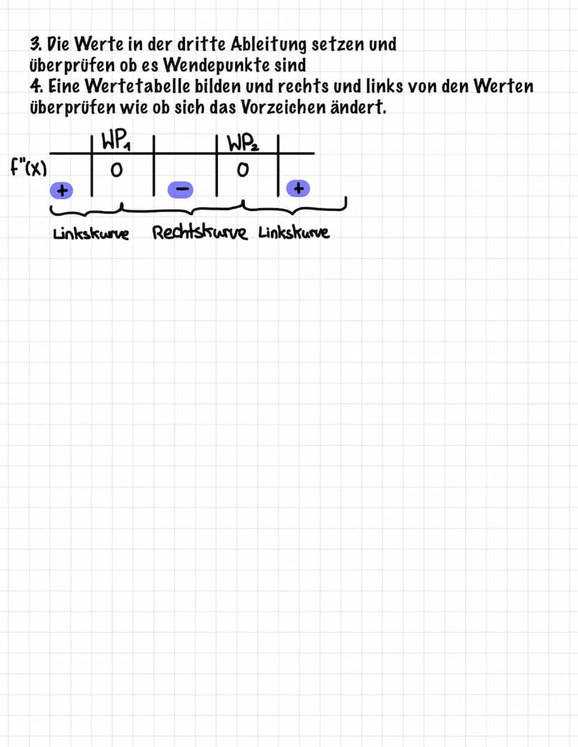 -3
Symmetrie
Der Term f(-x) wird berechnet und mit f(x) bzw. -f(x) verglichen:
f(-x)=f(x)
f(-x)=-f(x)
Achsensymmetrie zur y-Achse
Punktsymme