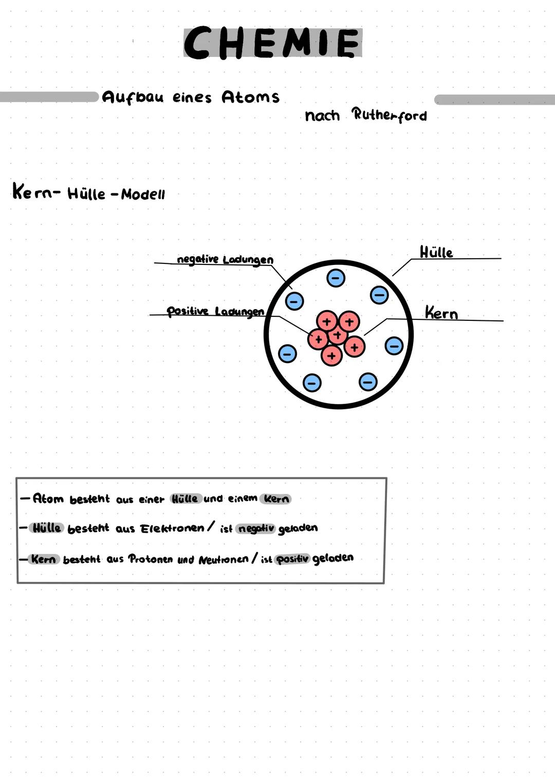 CHEMIE
Aufbau eines Atoms
Kern- Hülle -Modell
negative Ladungen
Positive Ladungen
nach Rutherford
•Atom besteht aus einer Hülle und einem Ke