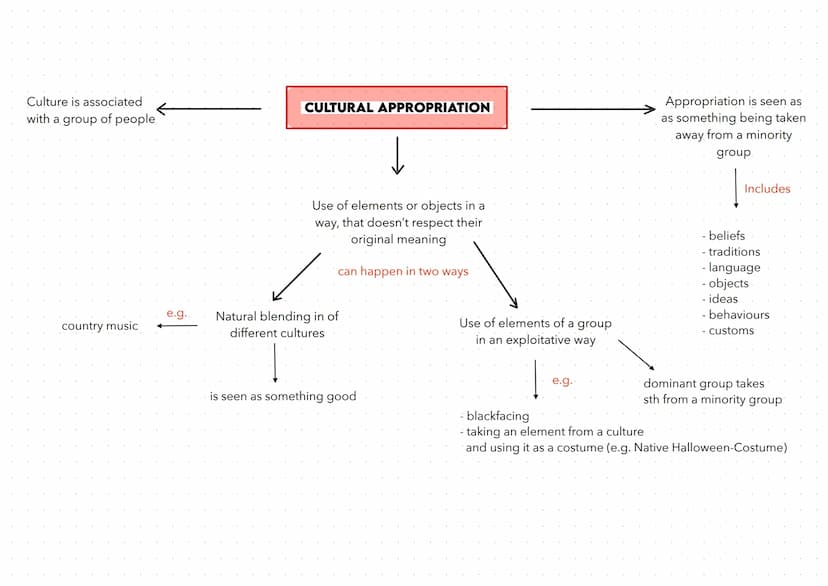 Culture is associated
with a group of people.
country music
e.g..
CULTURAL APPROPRIATION
Use of elements or objects in a
way, that doesn't r