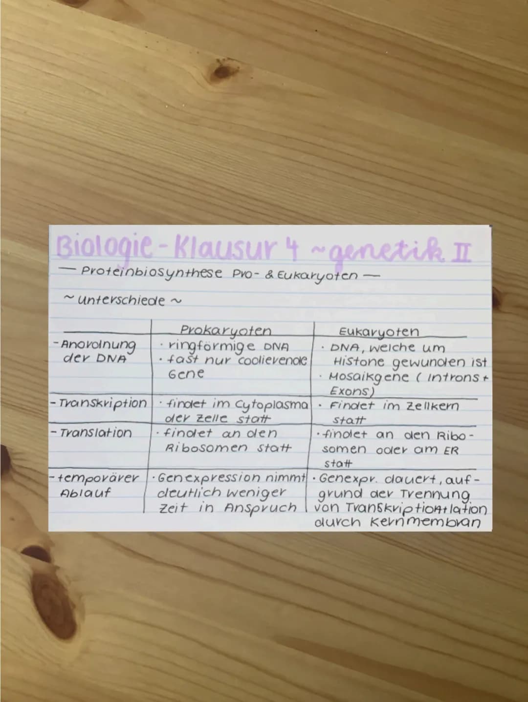Biologie-Klausur 4 ~ genetik II
Proteinbiosynthese pro- & Eukaryoten -
Gemeinsamkeiten ~
• Genexpression in zwei Schritten
1 Transkription
2