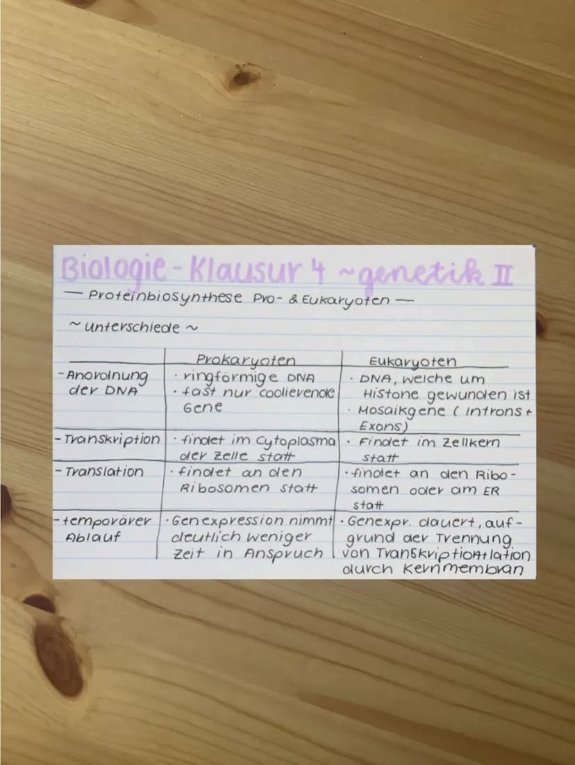 Biologie-Klausur 4 ~ genetik II
Proteinbiosynthese pro- & Eukaryoten -
Gemeinsamkeiten ~
• Genexpression in zwei Schritten
1 Transkription
2