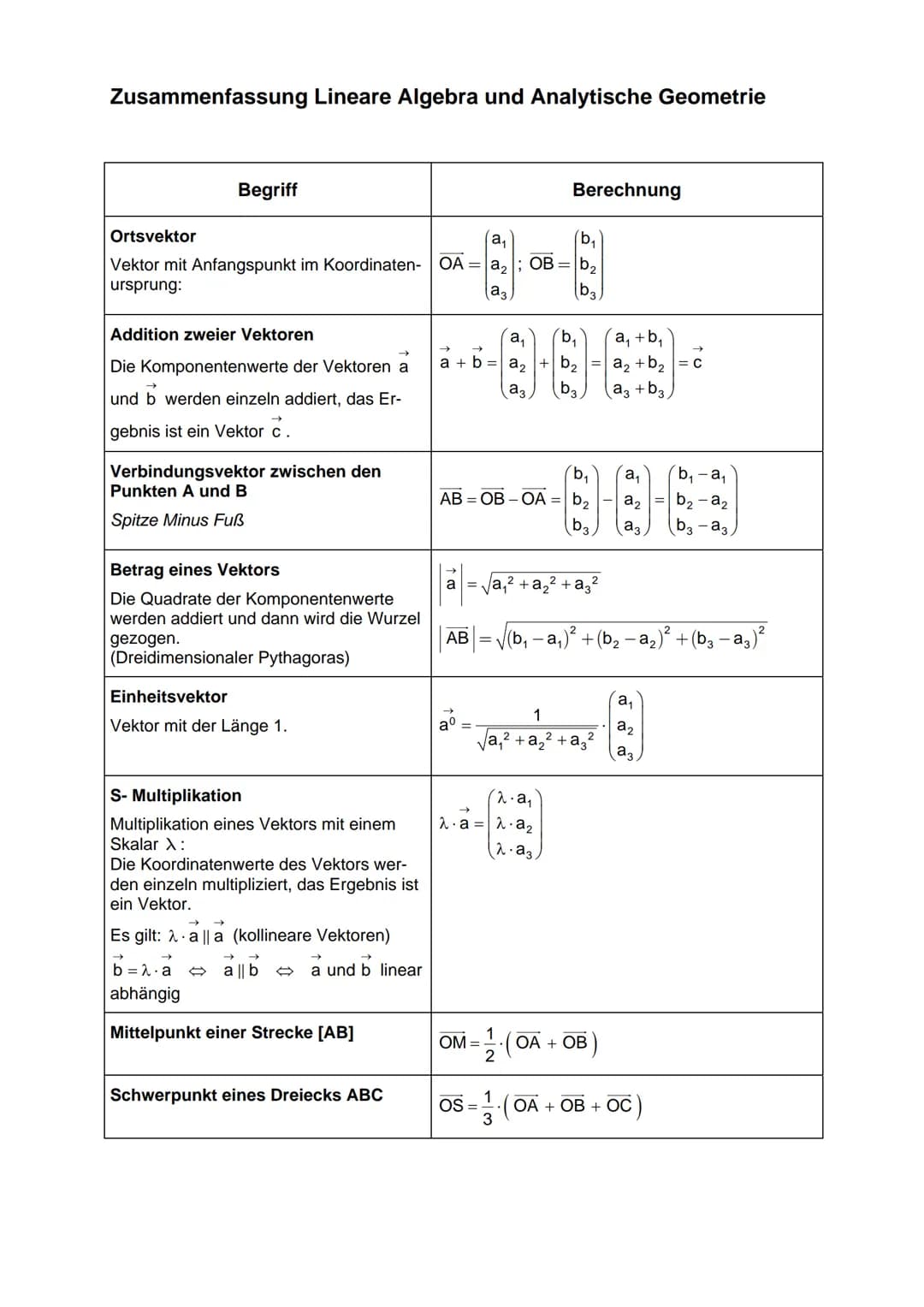Zusammenfassung Lineare Algebra und Analytische Geometrie
Begriff
a₁
(b₁
Ortsvektor
b₂
Vektor mit Anfangspunkt im Koordinaten- OA=a₂; OB =
u