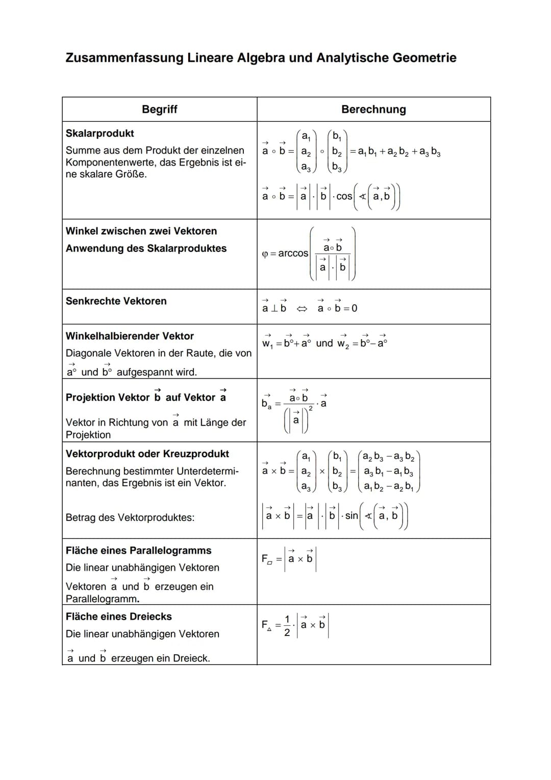 Zusammenfassung Lineare Algebra und Analytische Geometrie
Begriff
a₁
(b₁
Ortsvektor
b₂
Vektor mit Anfangspunkt im Koordinaten- OA=a₂; OB =
u