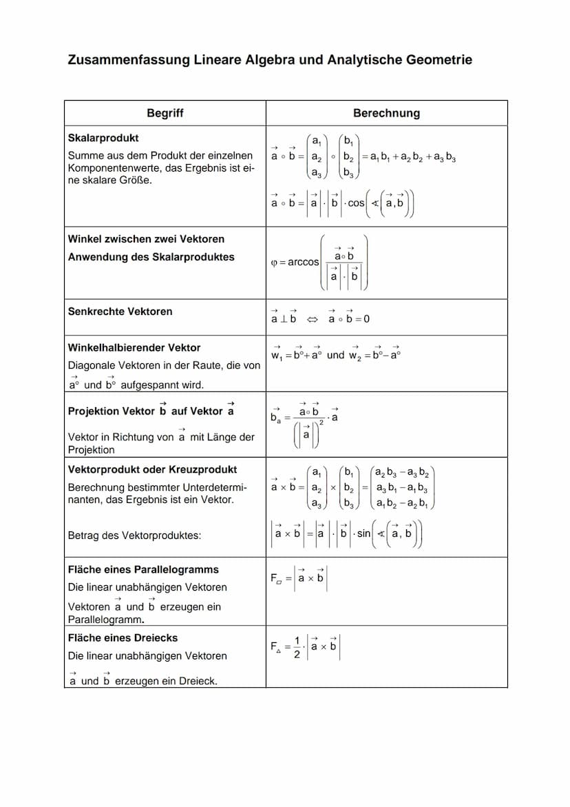 Zusammenfassung Lineare Algebra und Analytische Geometrie
Begriff
a₁
(b₁
Ortsvektor
b₂
Vektor mit Anfangspunkt im Koordinaten- OA=a₂; OB =
u