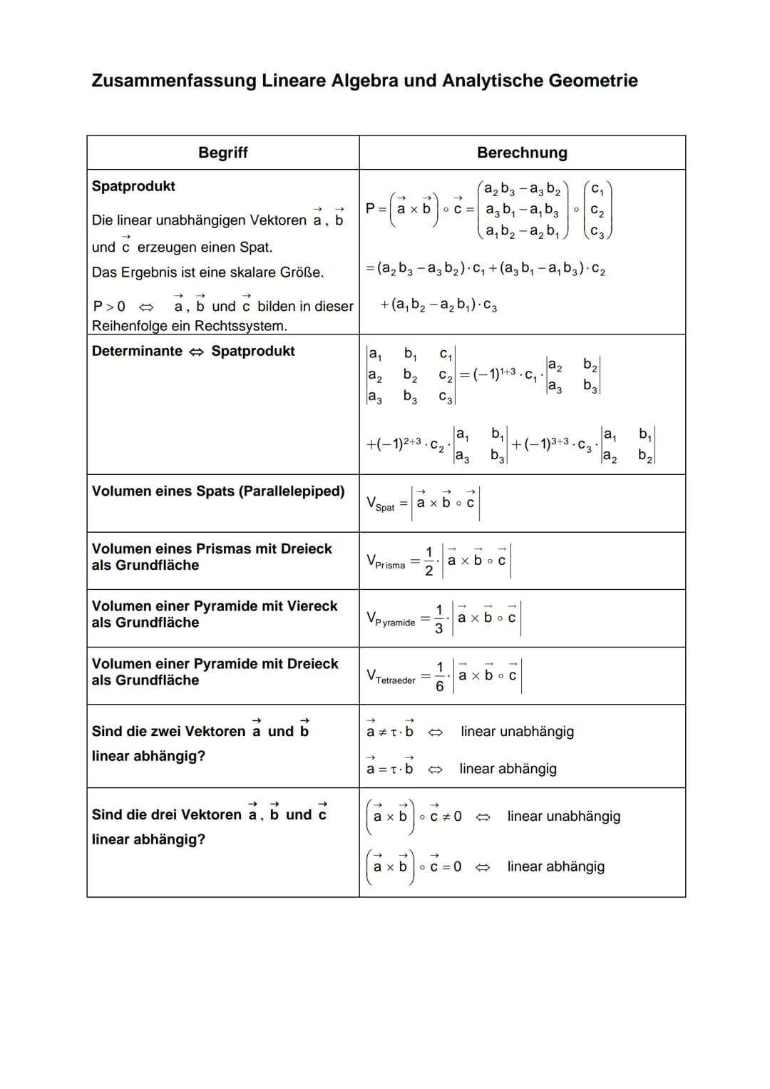 Zusammenfassung Lineare Algebra und Analytische Geometrie
Begriff
a₁
(b₁
Ortsvektor
b₂
Vektor mit Anfangspunkt im Koordinaten- OA=a₂; OB =
u