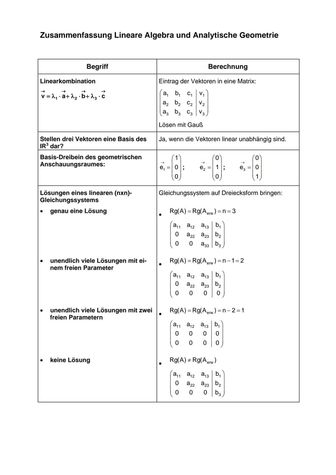 Zusammenfassung Lineare Algebra und Analytische Geometrie
Begriff
a₁
(b₁
Ortsvektor
b₂
Vektor mit Anfangspunkt im Koordinaten- OA=a₂; OB =
u
