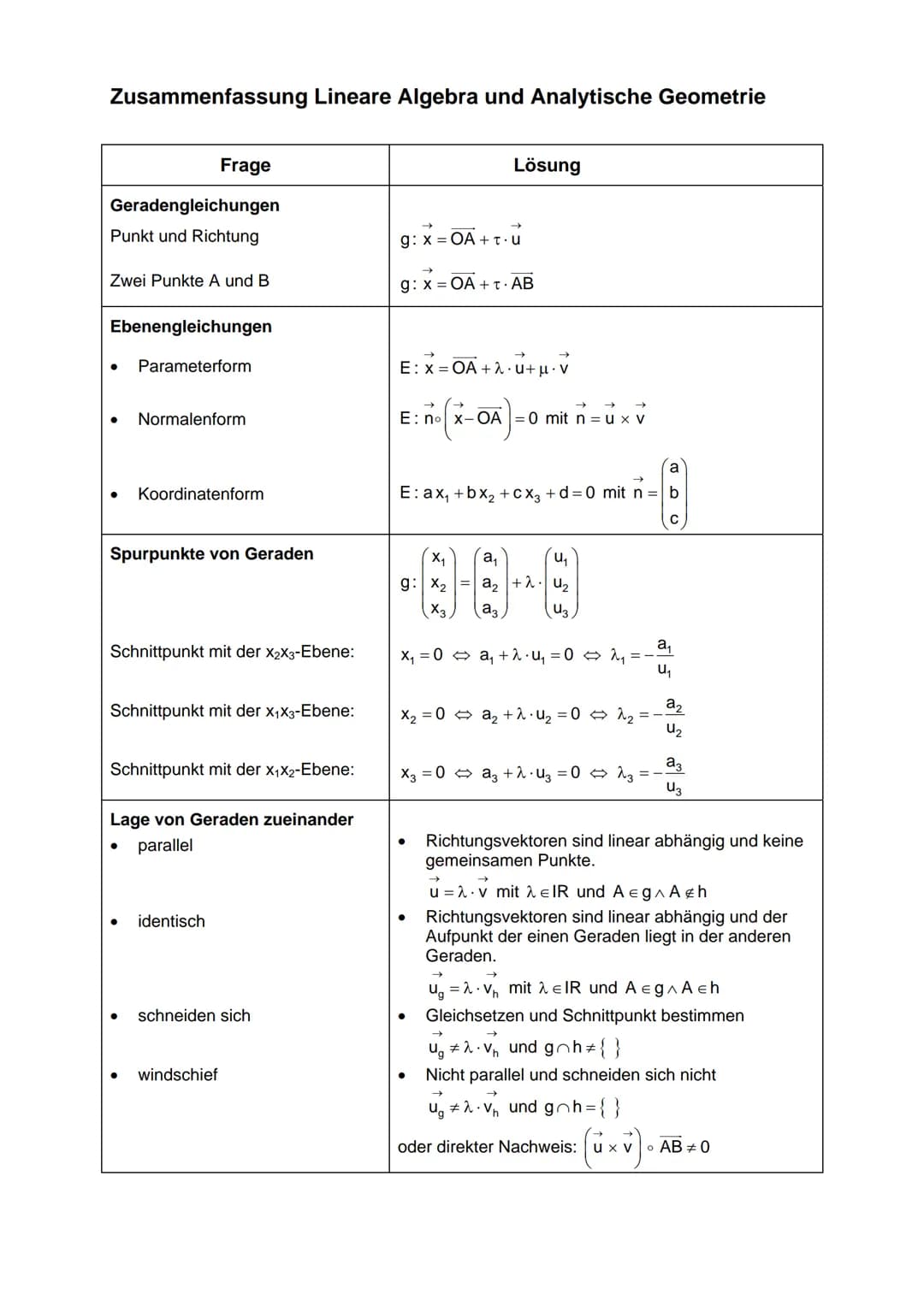 Zusammenfassung Lineare Algebra und Analytische Geometrie
Begriff
a₁
(b₁
Ortsvektor
b₂
Vektor mit Anfangspunkt im Koordinaten- OA=a₂; OB =
u