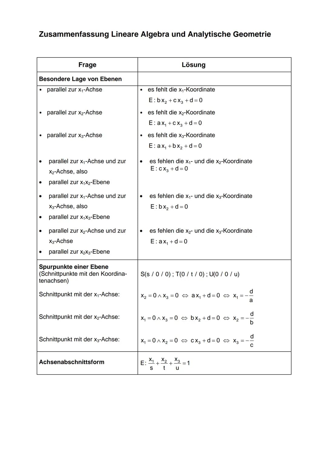 Zusammenfassung Lineare Algebra und Analytische Geometrie
Begriff
a₁
(b₁
Ortsvektor
b₂
Vektor mit Anfangspunkt im Koordinaten- OA=a₂; OB =
u