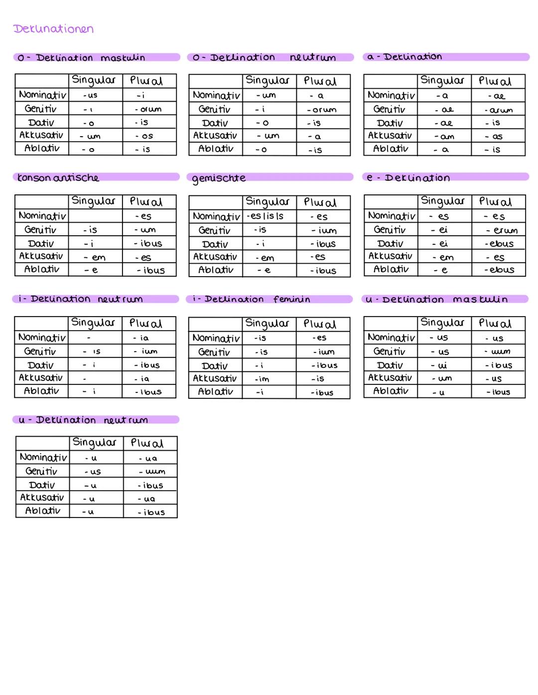 Latein
Grammatikübersicht Dekunationen
O- Deklination maskulin
Nominativ
Genitiv
Dativ
Akkusativ
Ablativ
Nominativ
Genitiv
Dativ
Akkusativ
A