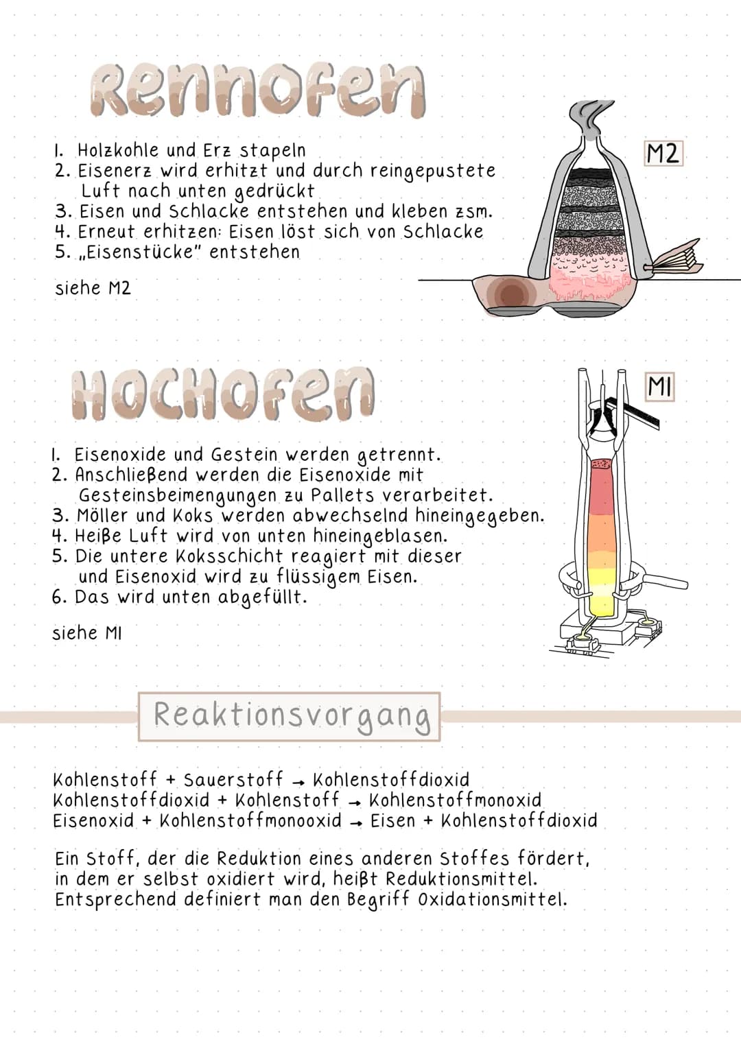 Rennofen
1. Holzkohle und Erz stapeln
2. Eisenerz wird erhitzt und durch reingepustete
Luft nach unten gedrückt.
3. Eisen und Schlacke entst