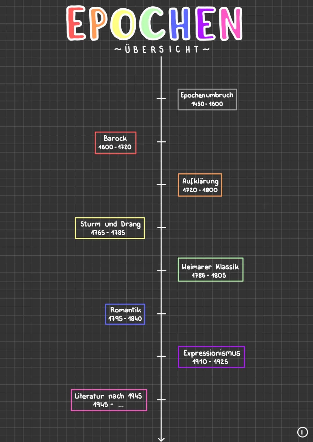 EPOCHEN
~ ÜBERSICHT ~
Barock
1600-1720
Sturm und Drang
1765-1785
Romantik
1795-1840
Literatur nach 1945
1945-
Epochen umbruch
1450-1600
Aufk