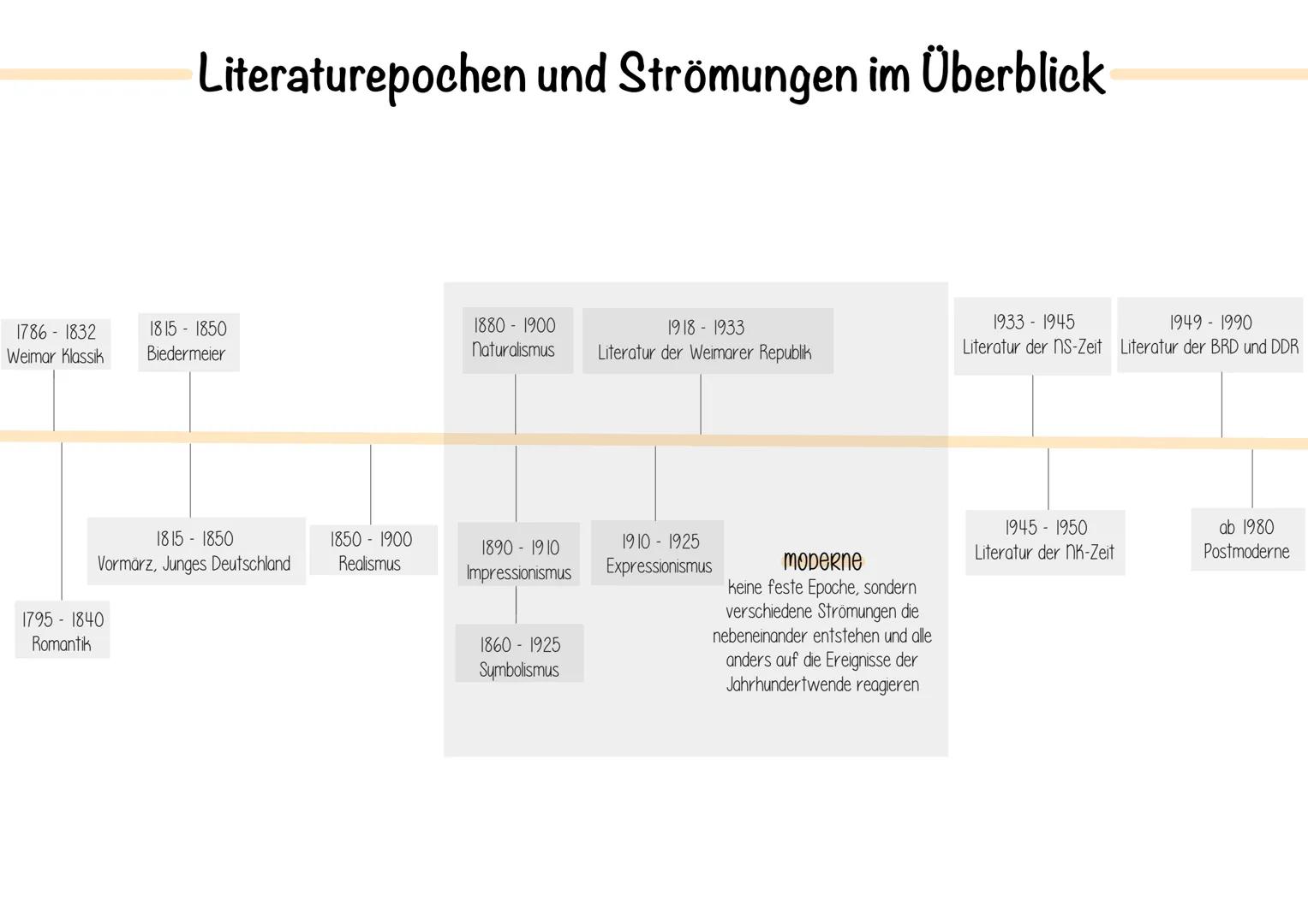 # Literaturepochen und Strömungen im Überblick

1786-1832
Weimar Klassik

1815-1850
Biedermeier

1880-1900
Naturalismus

1918-1933
Literatur