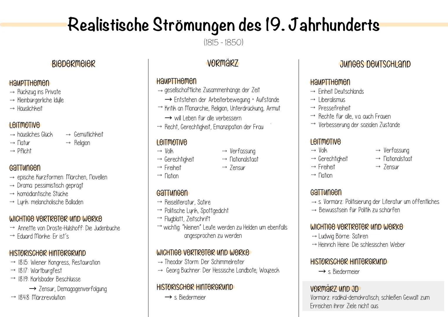 # Literaturepochen und Strömungen im Überblick

1786-1832
Weimar Klassik

1815-1850
Biedermeier

1880-1900
Naturalismus

1918-1933
Literatur