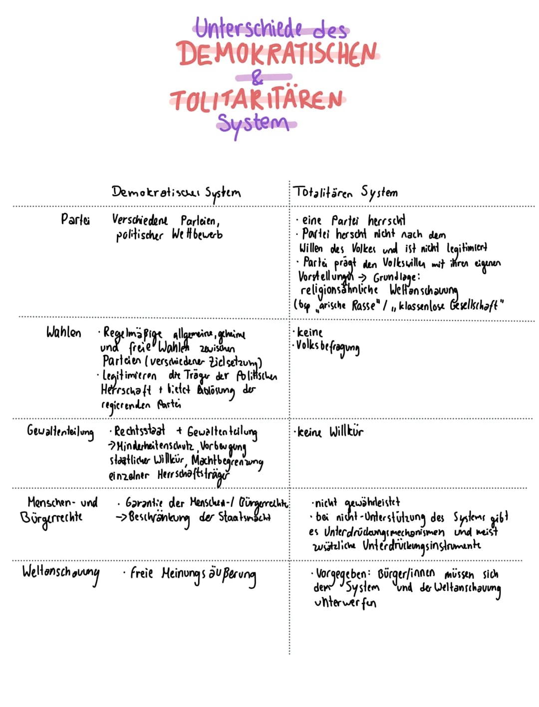 Partei
Wahlen Regelmäßige allgemeine geheime
und freie Wahlen zwischen
Parteien (verschiedener Zielsetzung)
·Legitimieren die Träger der Pol