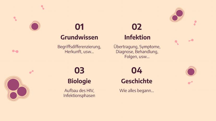 Das
HI-Virus /
AIDS
Von Stella Nickel (11/1) und
Vivien Puchert (11/6) 01
Grundwissen
Begriffsdifferenzierung,
Herkunft, usw...
03
Biologie
