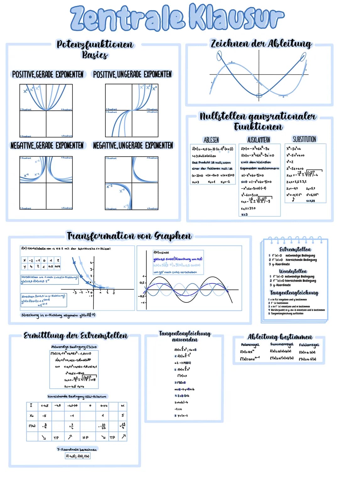 POSITIVE,GERADE EXPONENTEN POSITIVE, UNGERADE EXPONENTEN
x²x²x²
2.Quadrant
NEGATIVE,GERADE EXPONENTEN NEGATIVE, UNGERADE EXPONENTEN
-2 -1 0 