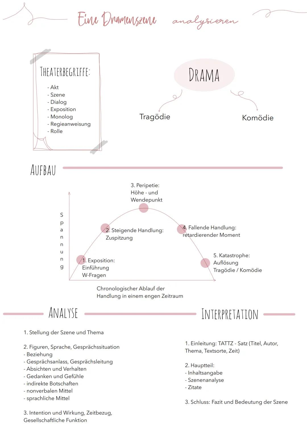 # Eine Dramenszene analysieren

THEATERBEGRIFFE:
- Akt
- Szene
- Dialog
- Exposition
- Monolog
- Regieanweisung
- Rolle

AUFBAU

Spannung

A