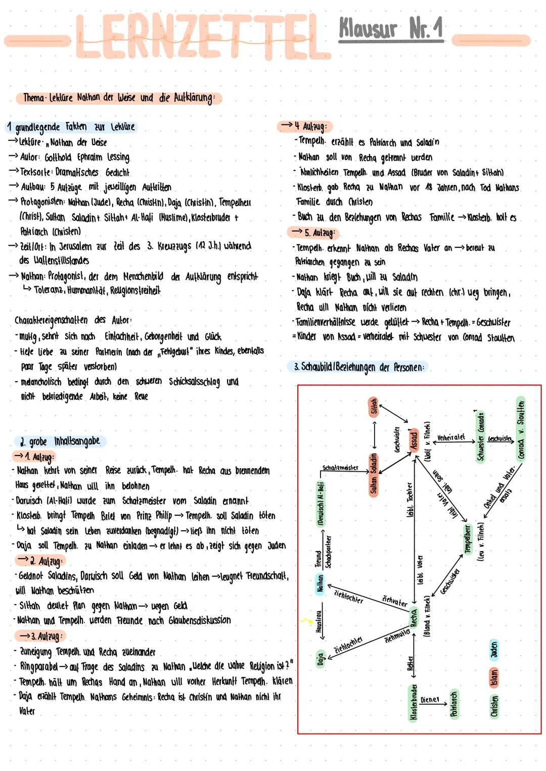 # LERNZETTEL Klausur Nr. 1

Thema Leklare Nathan der Weise und die Aufklärung:

1 grundlegende Fakten zur Lektüre

→Lektüre Nathan der Veise