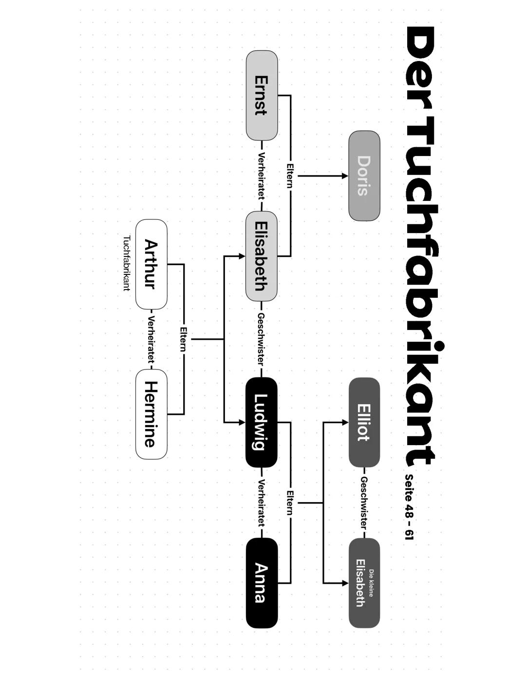 Figurenkonstellation - Der Tuchfabrikant Familie | Heimsuchung - Jenny Erpenbeck