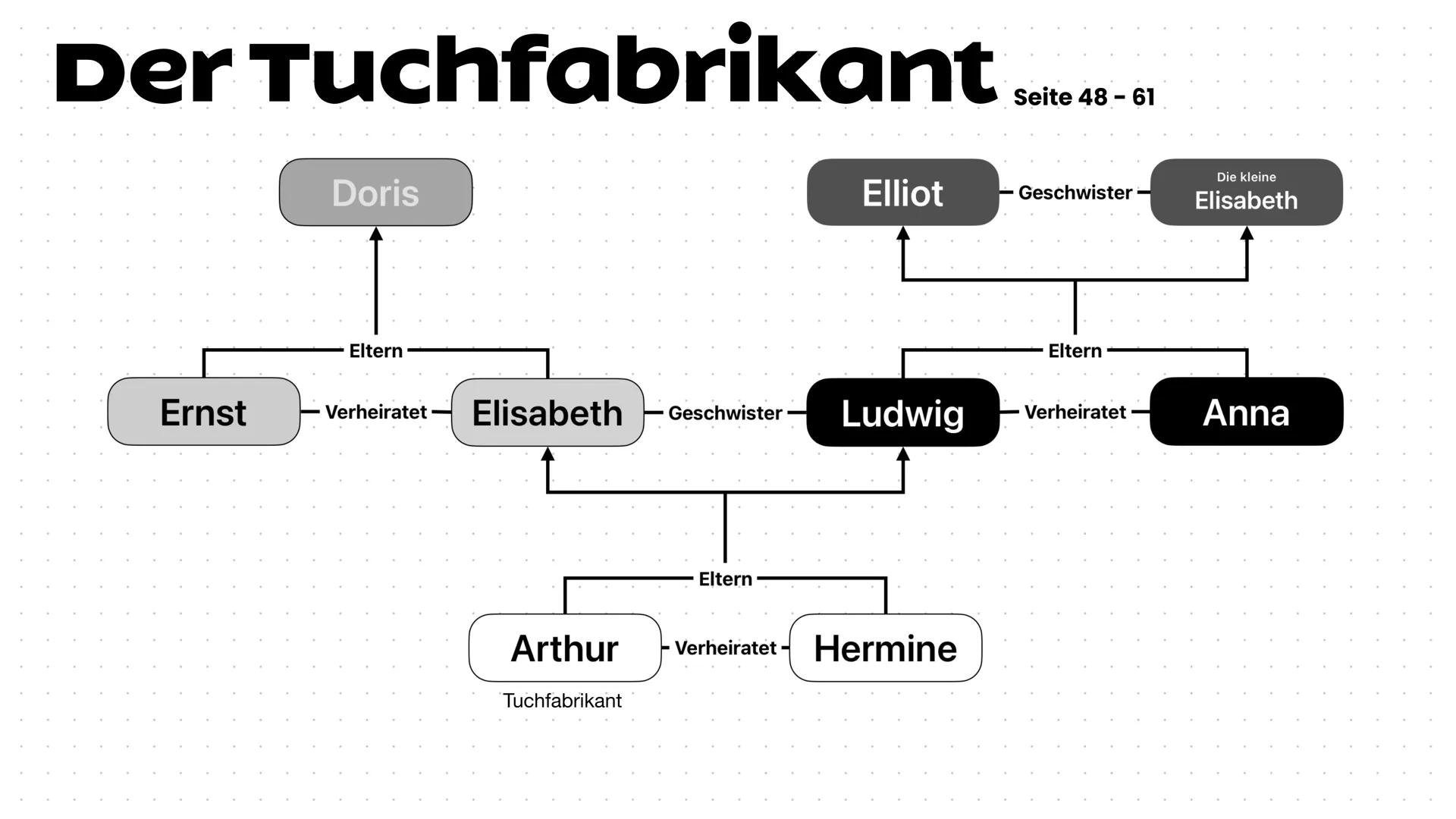 Der Tuchfabrikant te
Seite 48 61
Doris
Elliot Geschwister
Die kleine
Elisabeth
Eltern
Eltern
Ernst
Verheiratet Elisabeth Geschwister Ludwig
