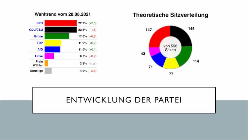 SPD ●
●
●
●
●
●
Allgemeines
GLIEDERUNG
Grundsätze/Schwerpunktthemen
Historie
Wichtige Persönlichkeiten
Entwicklung der Partei
Wahlkampfanaly
