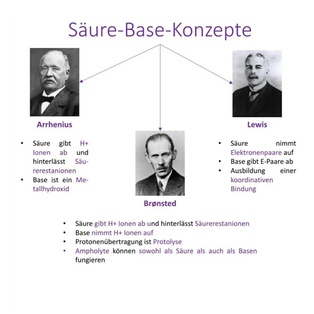 # Säure-Base-Konzepte

![Arrhenius](image_url)
Arrhenius

*   Säure gibt H+
    lonen ab und
    hinterlässt Säu-
    rerestanionen
*   Base