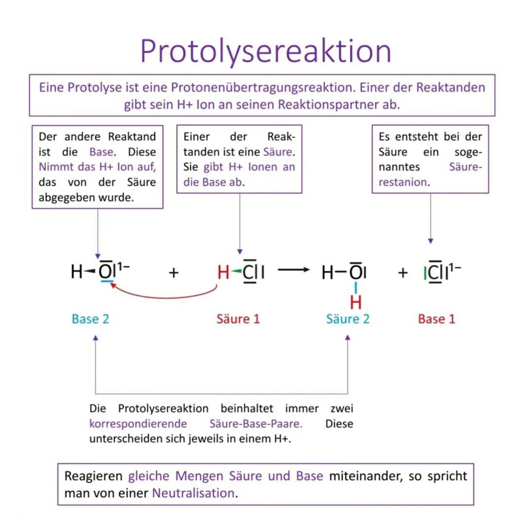 # Säure-Base-Konzepte

![Arrhenius](image_url)
Arrhenius

*   Säure gibt H+
    lonen ab und
    hinterlässt Säu-
    rerestanionen
*   Base
