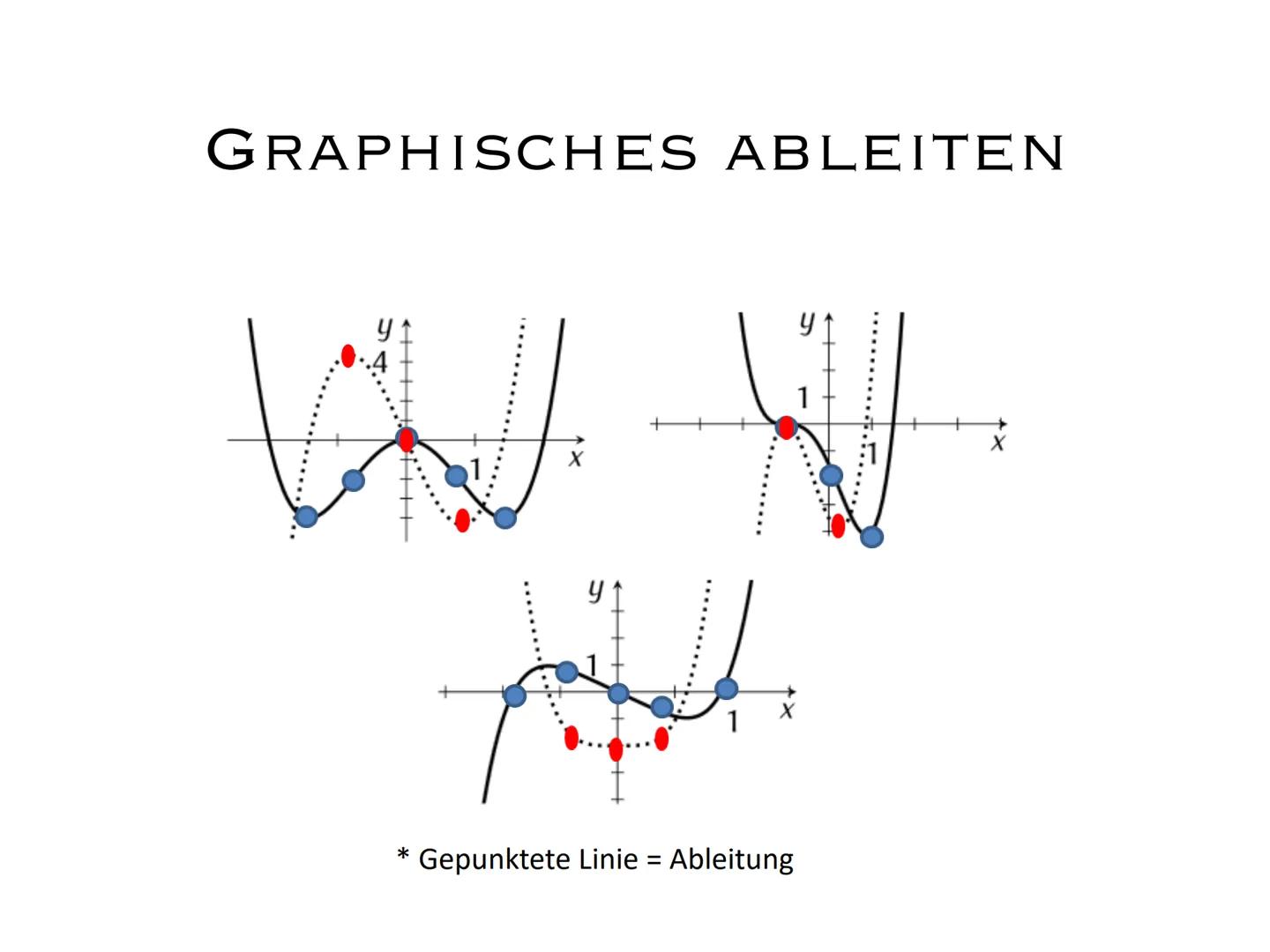 ABLEITUNGEN
J11.1 Ausarbeitung GFS Ableitungen:
Gliederung:
1. Was ist eine Ableitung?
2. Ableitungsregeln
3. Graphisches Ableiten
4. Quelle