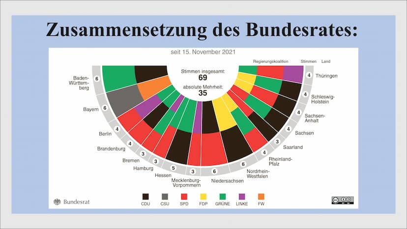 wwww.
BUNDESR
DER BUNDESRAT
BUNDESRAT ●
●
●
Zusammensetzung des Bundesrates
Aufgaben vom Bundesrat
Arbeitsweise vom Bundesrat
• Kritik an de