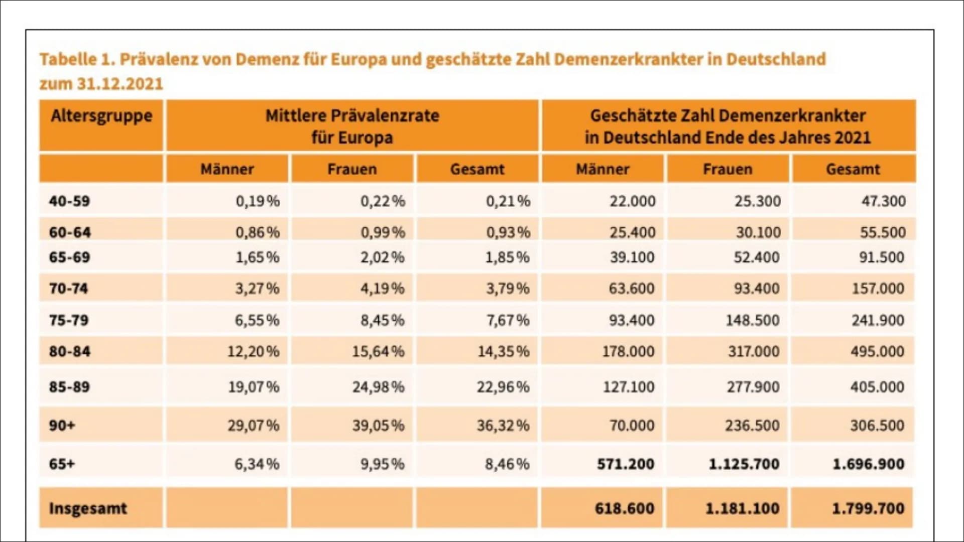 Alzheimer
Von Lina Inhaltsverzeichnis
▪ Was ist Demenz?
▪ Statistik Demenz
▪ Was ist Alzheimer?
- Geschichte Alzheimer
- Einführung
▪ Sympto