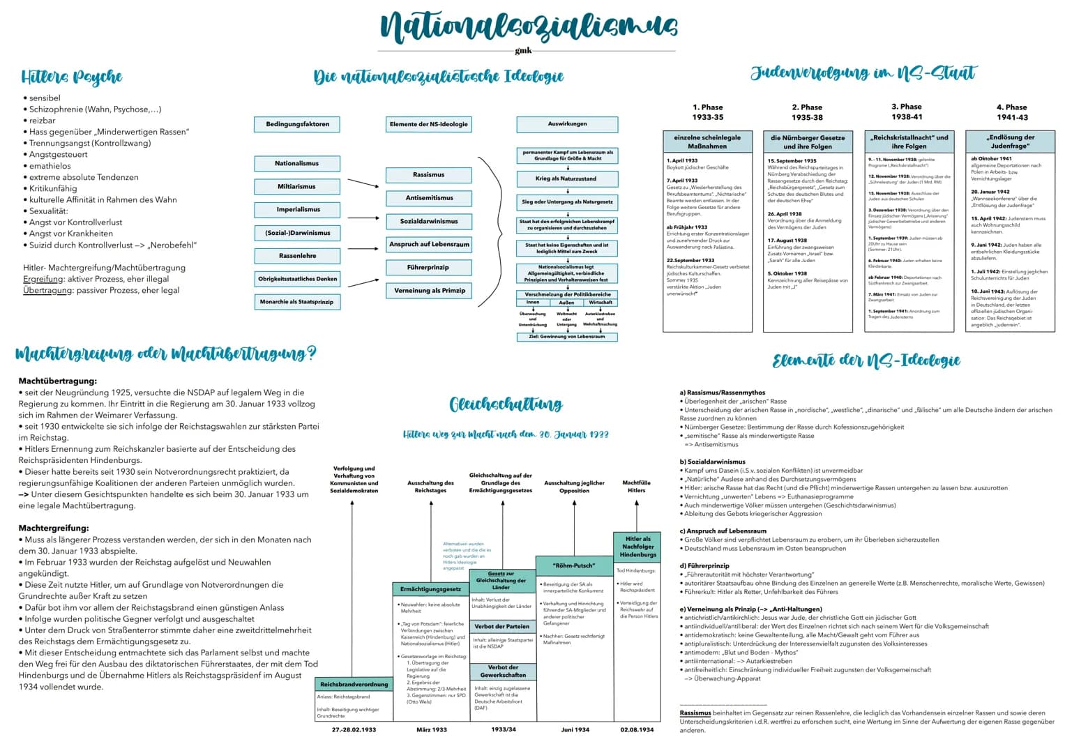 Hitlers Payche
• sensibel
Schizophrenie (Wahn, Psychose,...)
reizbar
• Hass gegenüber „Minderwertigen Rassen"
• Trennungsangst (Kontrollzwan