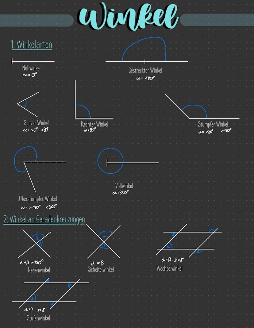 1: Winkelarten
Nullwinkel
x=0°
Spitzer Winkel
x<= >0° <90°
B
Überstumpfer. Winkel
=>180° <360°
2: Winkel an Geradenkreuzungen
·2+B=180°
Nebe