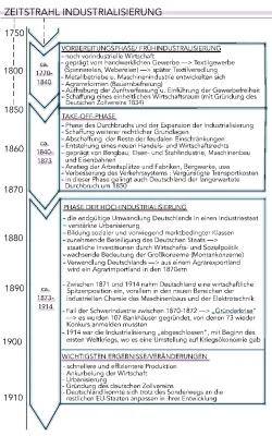 Know Industrialisierung Zeitstrahl thumbnail