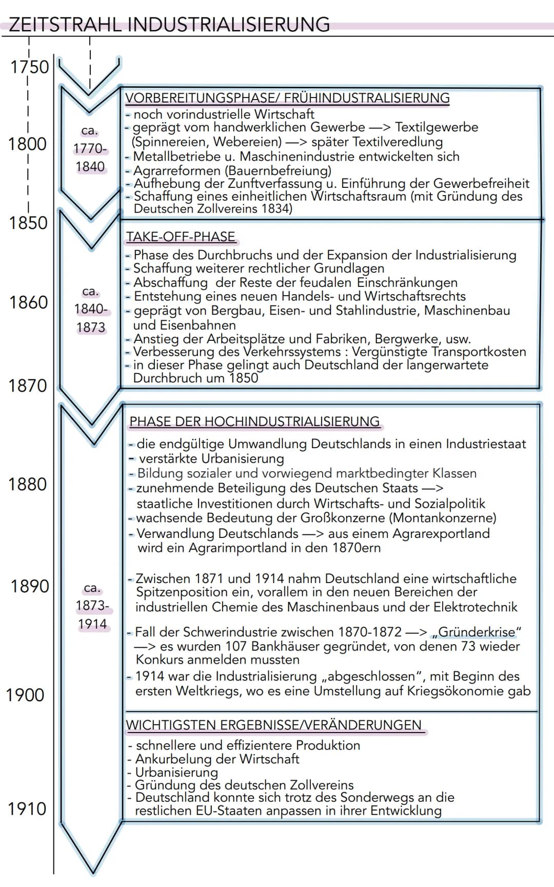 ZEITSTRAHL INDUSTRIALISIERUNG
1750
1800
1
I
1850
1860
1870
1880
1890
1900
1910
ca.
1770-
1840
ca.
TAKE-OFF-PHASE
Phase des Durchbruchs und d