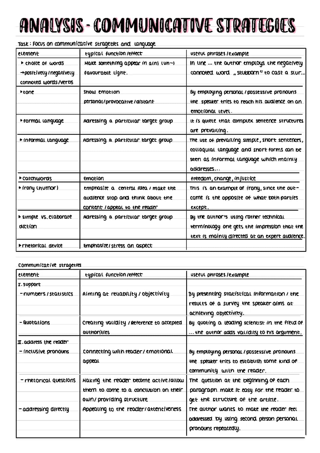 Analysis - Communicative strategies