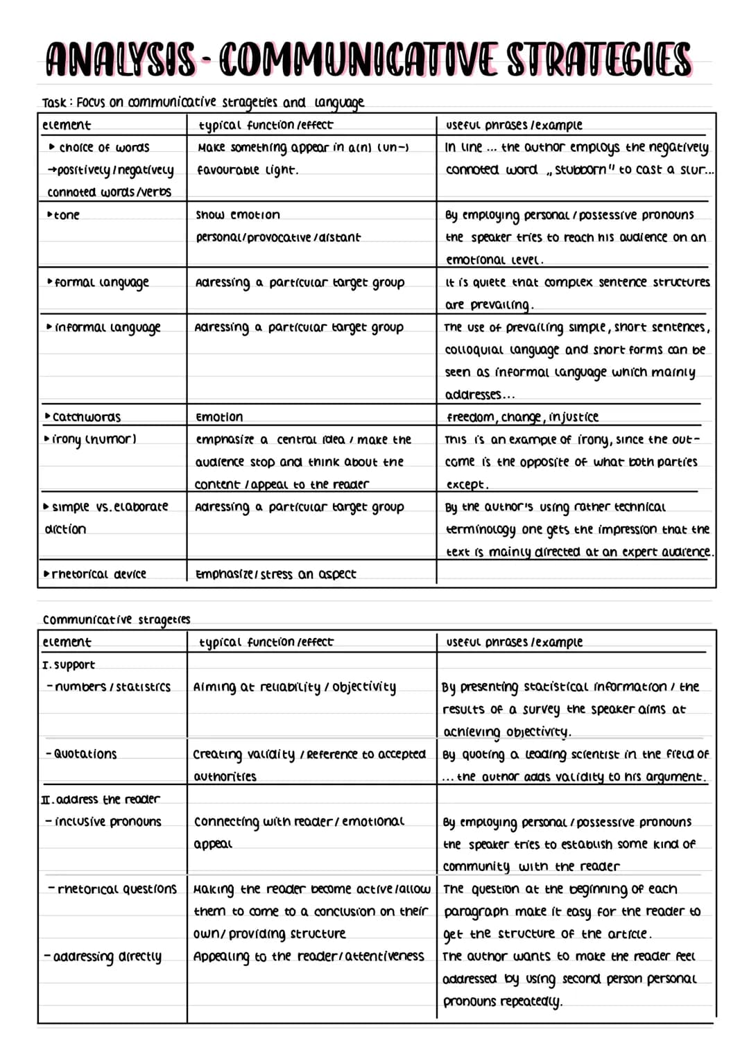 ANALYSIS-COMMUNICATIVE STRATEGIES
Task : Focus on communicative strageties and language
element
choice of words
→ positively /negatively
con