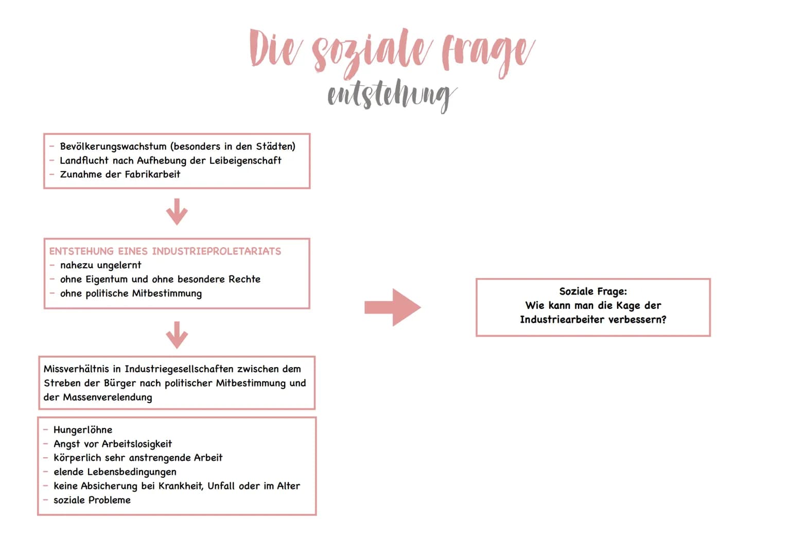 Die soziale frage
entstehung
Bevölkerungswachstum (besonders in den Städten)
Landflucht nach Aufhebung der Leibeigenschaft
Zunahme der Fabri