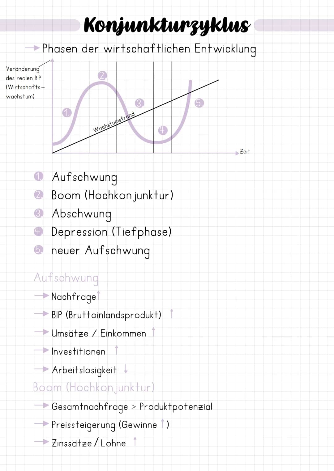 Konjunkturzyklus
Phasen der wirtschaftlichen Entwicklung
Veränderung
des realen BIP
(Wirtschafts-
wachstum)
DJ
Wachstumstrend
•
Aufschwung
2