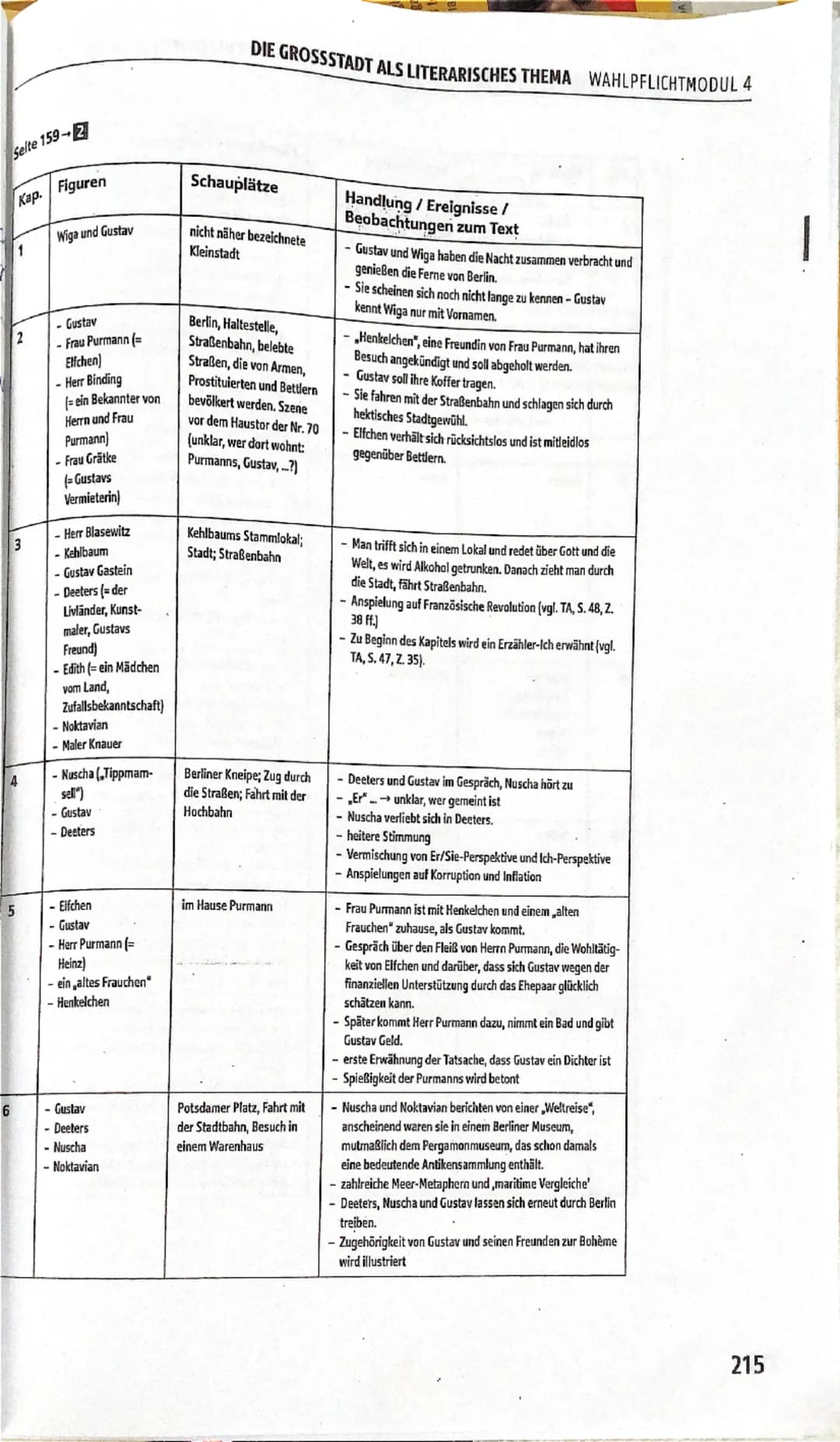 Seite 159 - 2
DIE GROSSSTADT ALS LITERARISCHES THEMA WAHLPFLICHTMODUL 4
Kap. Figuren
Schauplätze
Handlung / Ereignisse /
Beobachtungen zum T